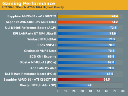 Gaming Performance